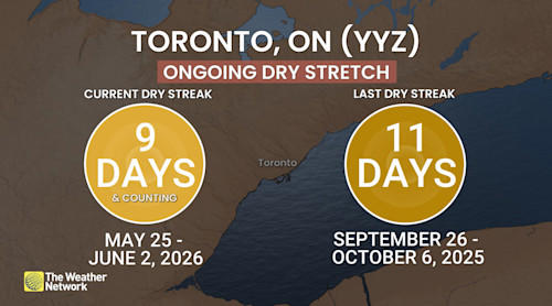 Ontario's longest dry stretch in months will come to an end this weekend