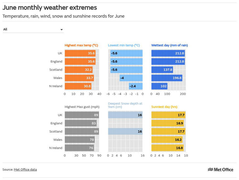 June monthly weather extremes: The records behind the start of summer