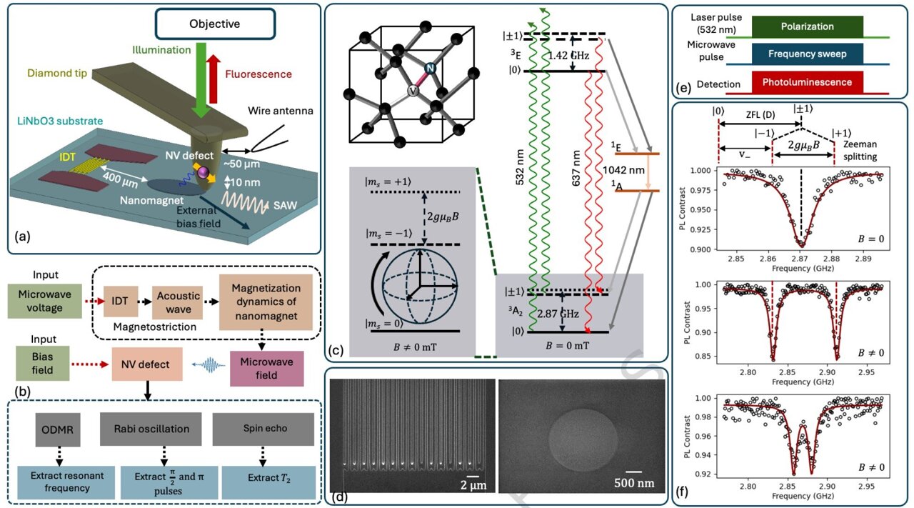 Nanomagnets control diamond qubits, pointing to more scalable quantum ...