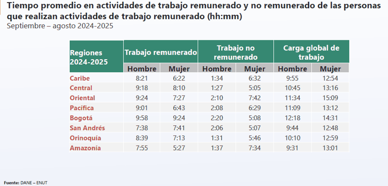 Mujeres en Colombia enfrentan una mayor carga de trabajo por el tiempo ...