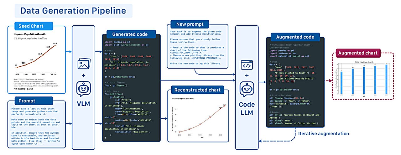 ChartNet trains AI to read charts, boosting smaller models past ...