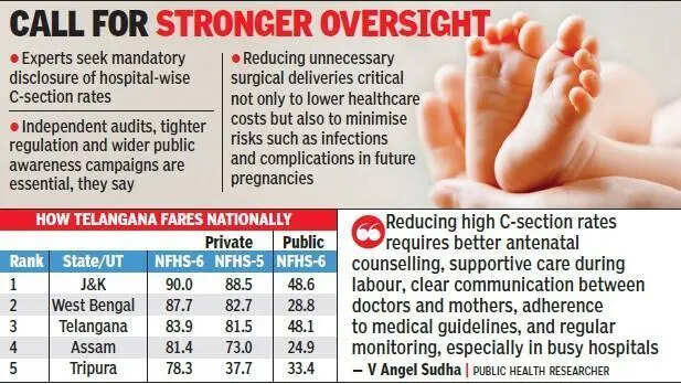 Telangana tops nation in C-section deliveries, private hospitals drive ...