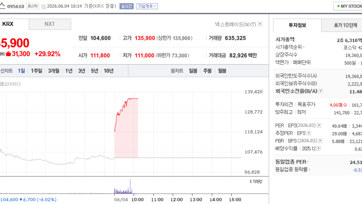 테스 주가, 6월 4일 장중 상한가 135,900원 29.92% 상승