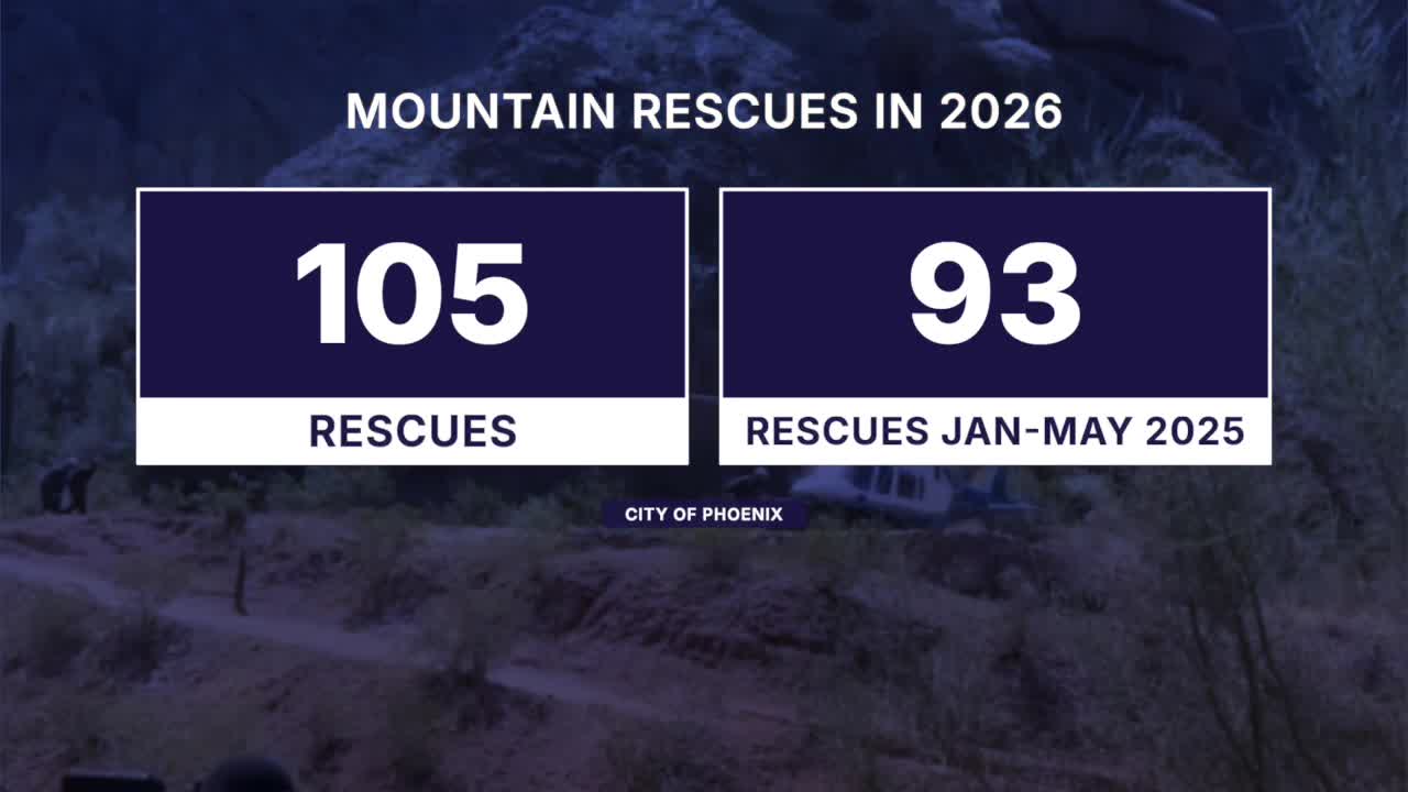 Mountain rescues on the rise in Phoenix, but still uncommon