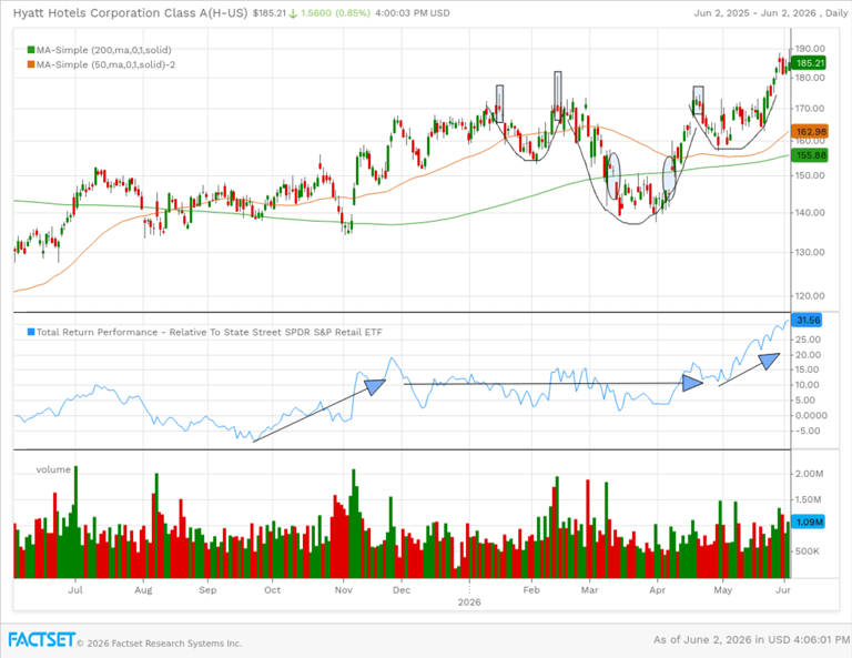 Looking back at stock picks Hyatt Hotels, Sensient Technologies ...