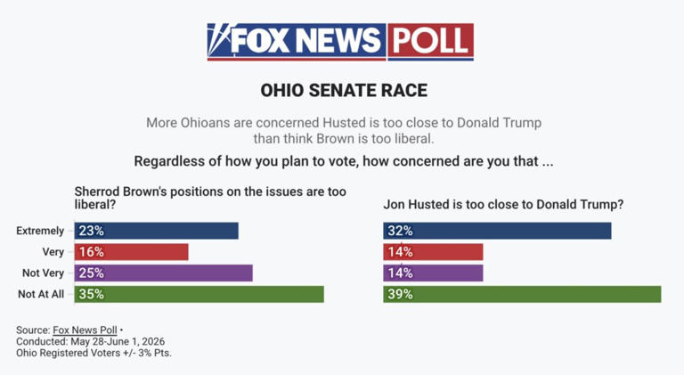 New Fox News poll shows GOP senator trailing Democrat in state Trump ...