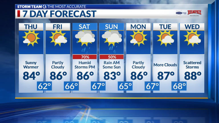 Columbus weather: Sunny, warmer, few weekend storms