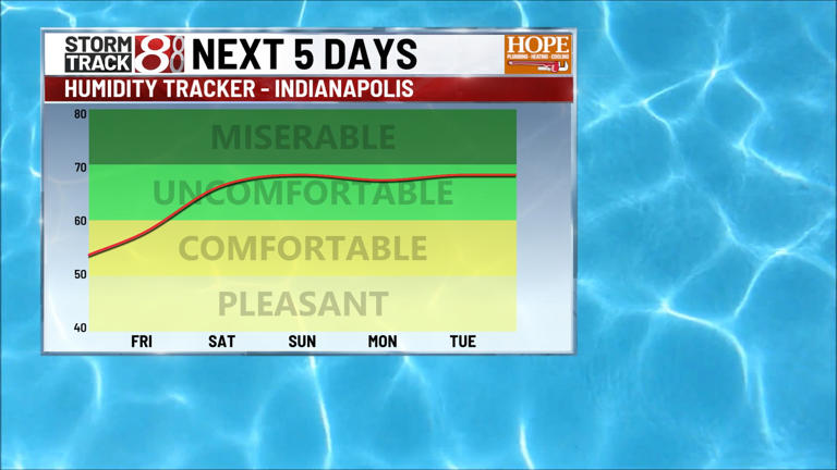 Warm and dry conditions continue before humid and stormy weather moves ...