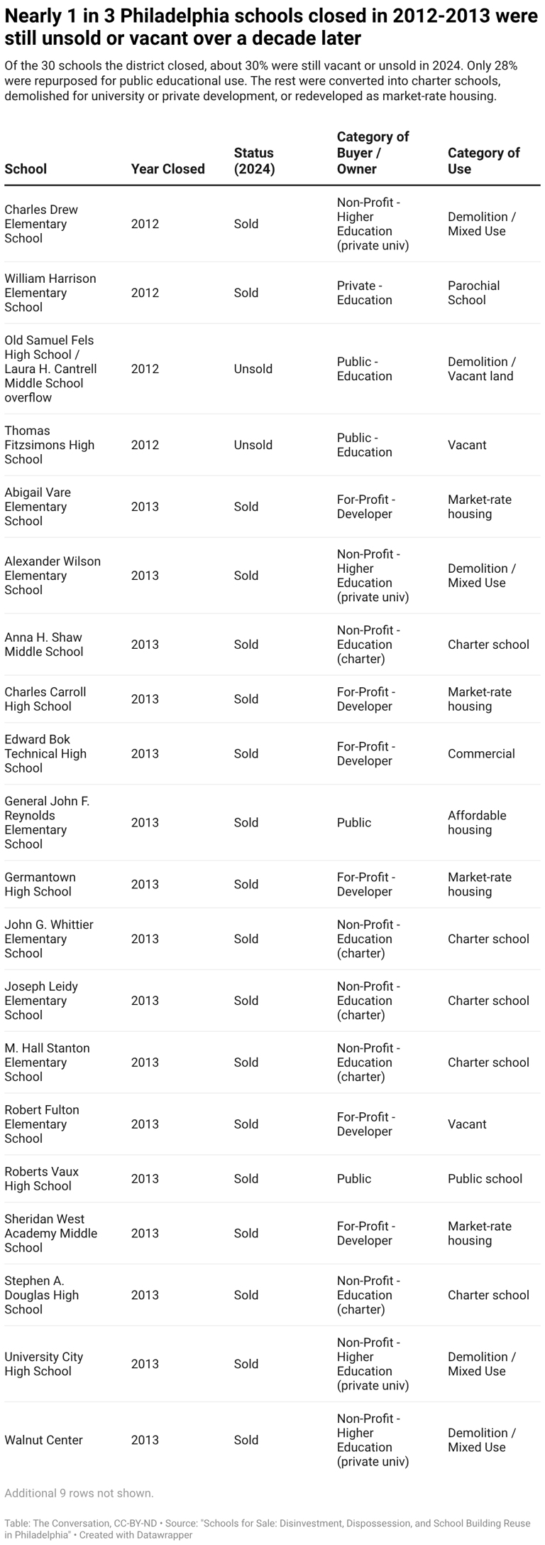 Philadelphia plans to close 17 neighborhood public schools – here’s ...