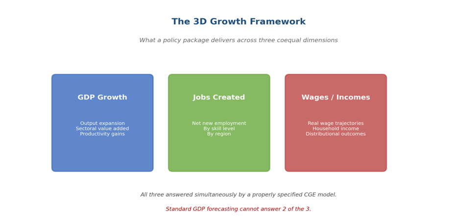 Growth without jobs is meaningless