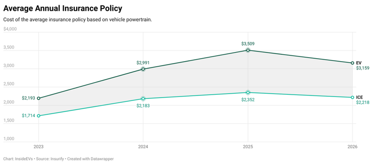 It's still way more expensive to insure an EV but that's changing