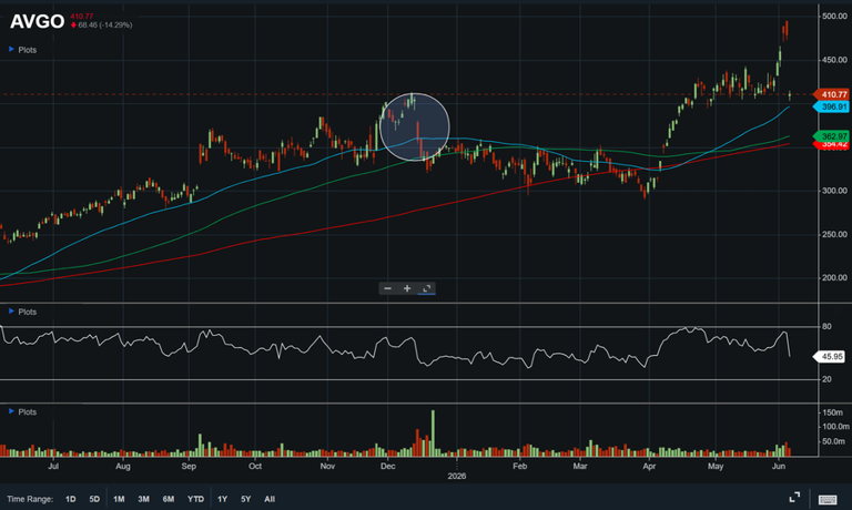 A look at Broadcom's chart after its post-earnings selloff