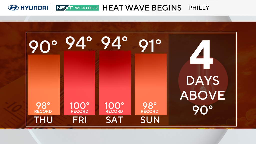 Sunny Thursday in Philadelphia region as heat wave begins. Here's the ...