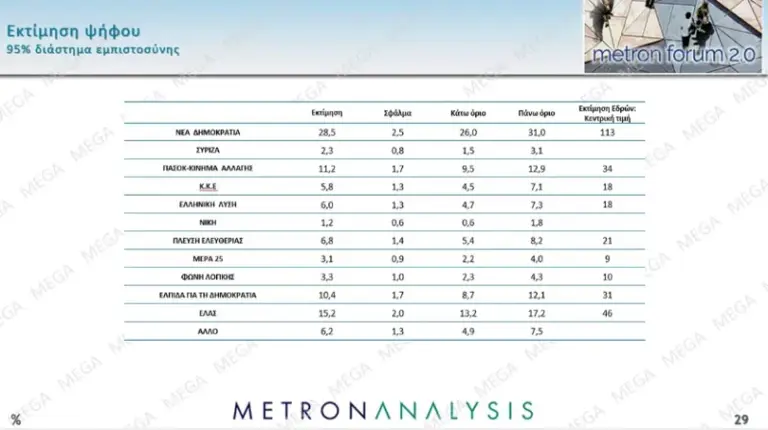 Δημοσκόπηση Metron Analysis: Πρώτη η ΝΔ με 28,5%, δεύτερη η ΕΛ.Α.Σ. με ...