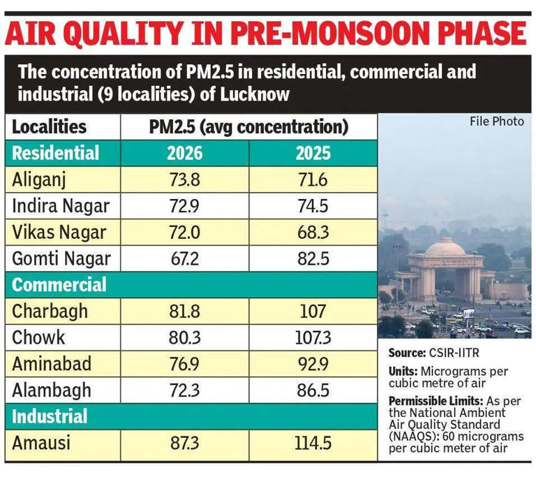 Aliganj most polluted residential area, Charbagh commercial: CSIR-IITR ...