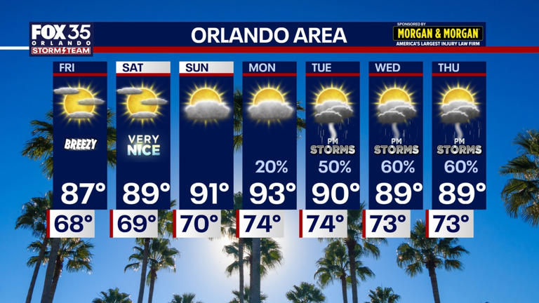 Orlando weather: Sunny weekend ahead before storms return