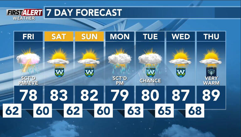 First Alert ending the work week for showers and chance of strong storms