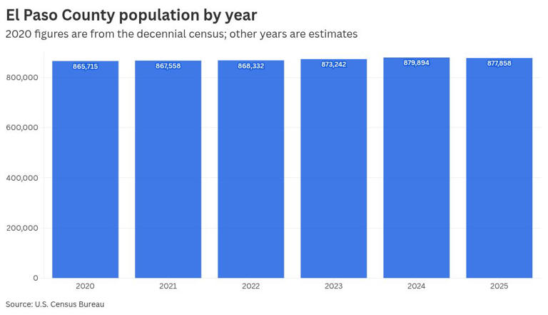 El Paso County loses more than 2,000 residents amid falling immigration ...