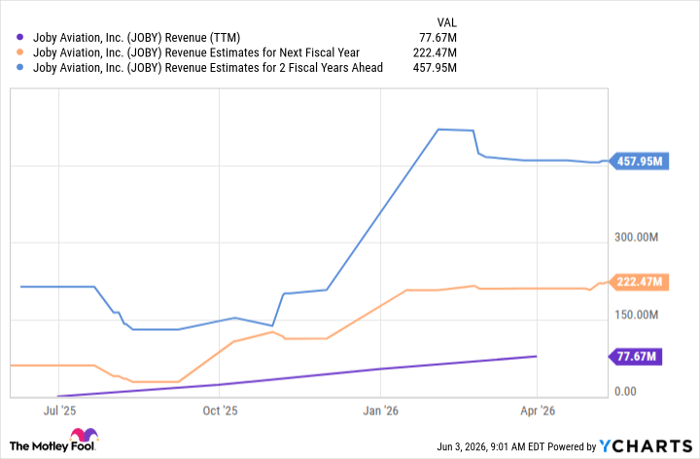 Prediction: Joby Aviation will soar over the next 5 years. Here's 1 ...