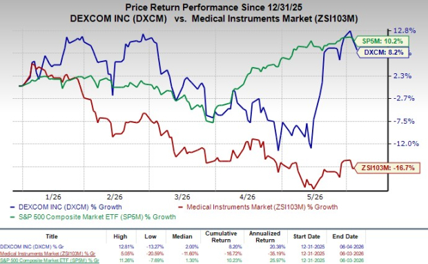 Here's why you should retain DexCom stock in your portfolio