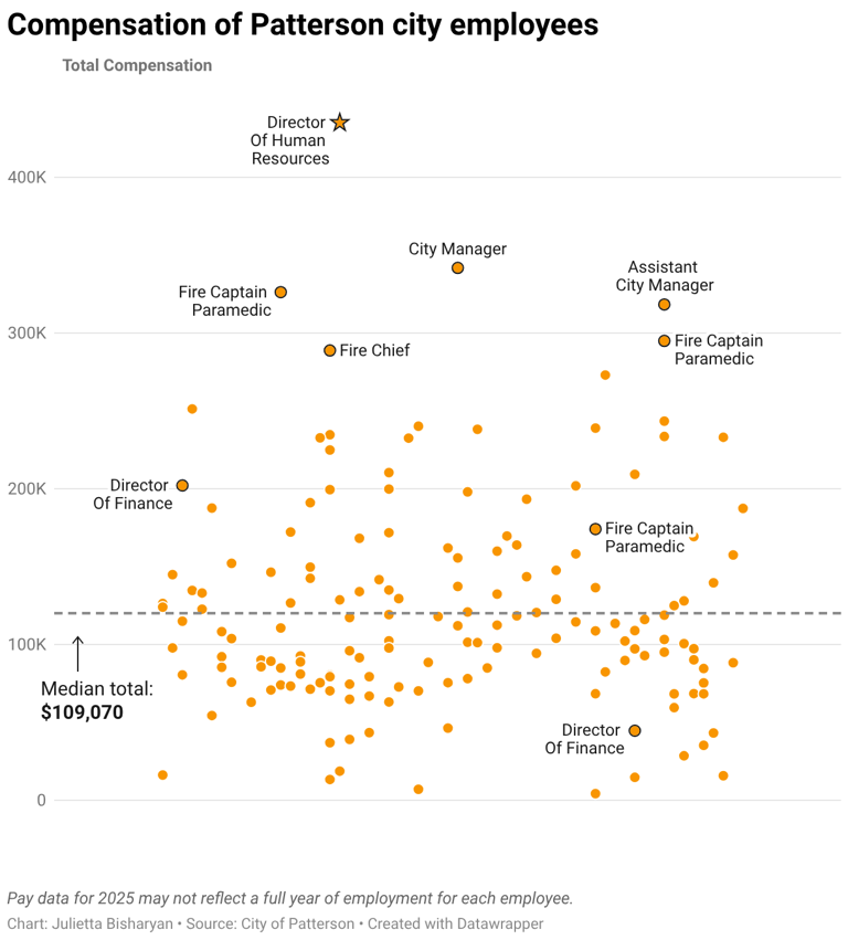 Who are Patterson’s top earners? See what every city employee made last ...