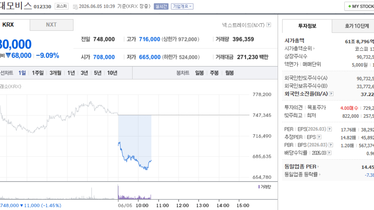현대모비스 주가, 6월 5일 장중 680,000원 9.09% 하락