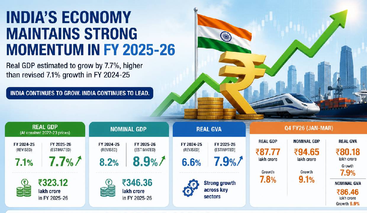 India's real GDP growth accelerates to 7.7% in FY26, Q4 expansion ...
