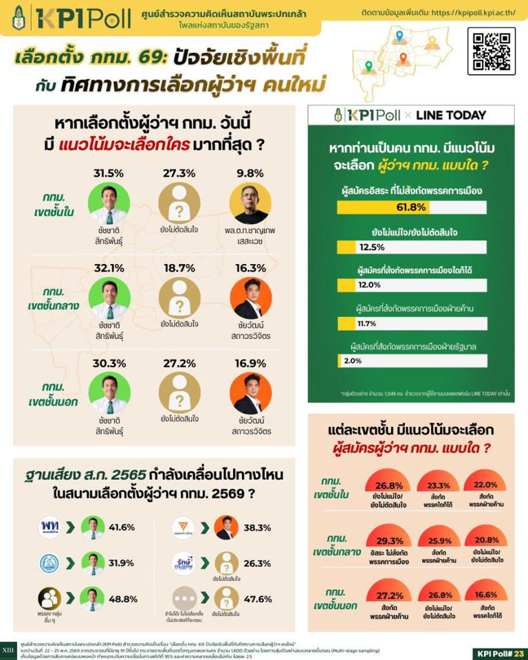 KPI Poll เผย 61.8% จ่อเลือกผู้ว่าฯกทม. จากผู้สมัครอิสระ “ชัชชาติ” ยังนำ ...