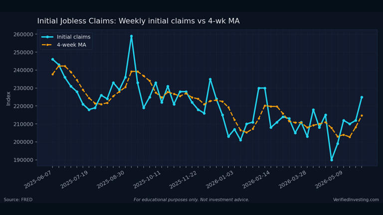 Initial jobless claims rise to 225,000 - the average just changed direction