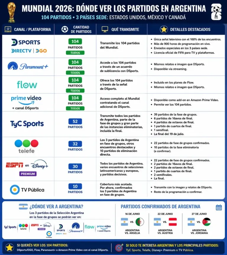Mundial 2026: dónde ver los 104 partidos por TV y streaming en Argentina
