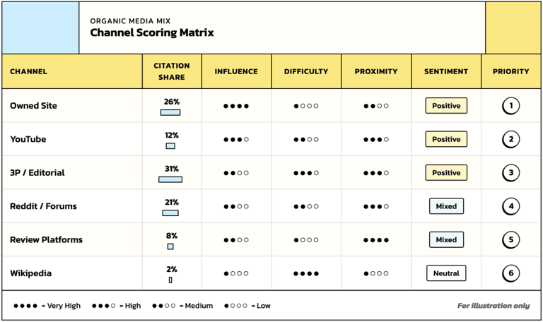 The organic media mix: The strategy document every CMO should be ...