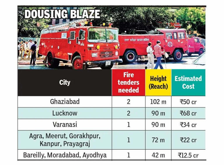 UP earmarks Rs 350 crore for high-rise fire tenders in 11 cities