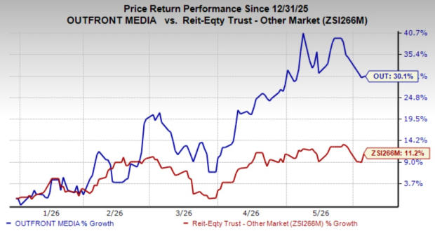 OUTFRONT Media climbs 30% YTD: Can this stock rally last through 2026?