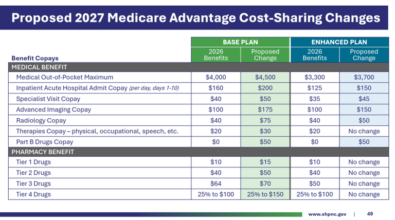 NC State Health Plan board approves higher costs for some retirees in 2027