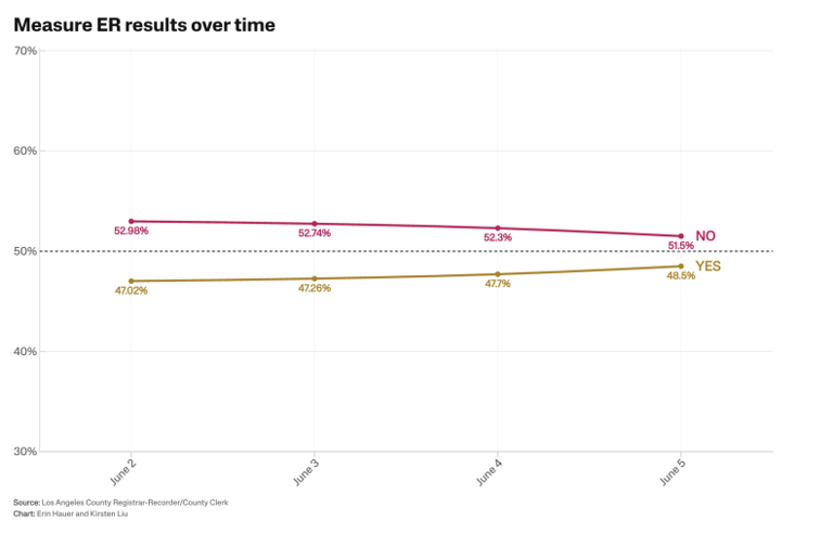 Measure ER is trailing, signaling a shift in LA County's sales tax ...