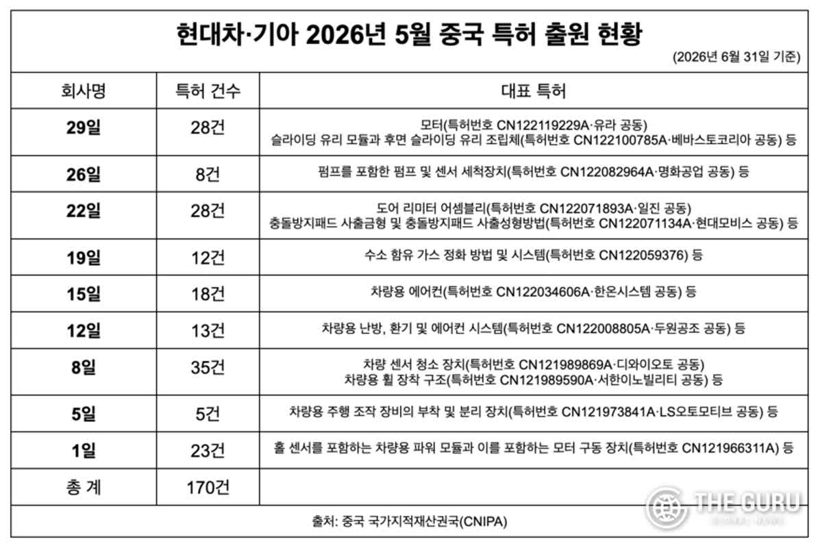 현대차·기아, 중국 특허 170건 확보…미래차 기술 선점