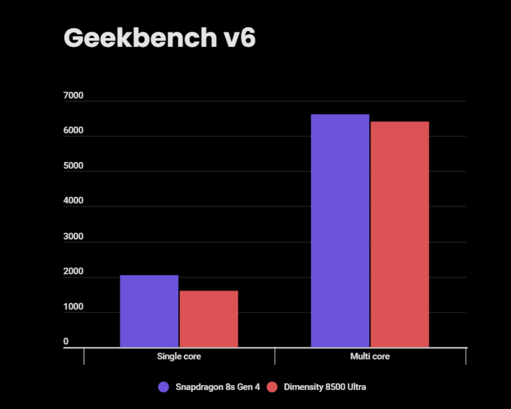 Snapdragon 8s Gen 4 vs Dimensity 8500 Ultra: Full Comparison