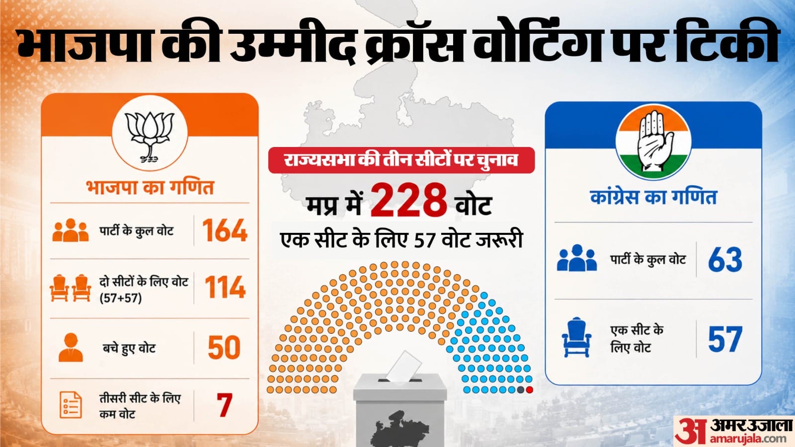 MP Rajya Sabha elections: कांग्रेस में क्रॉस वोटिंग की आशंका में तीसरी ...