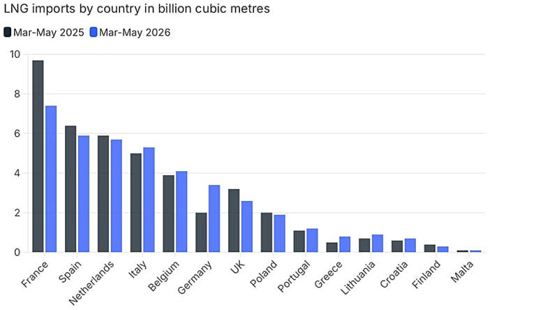 Las importaciones de combustibles fósiles caen en la UE tras la guerra ...