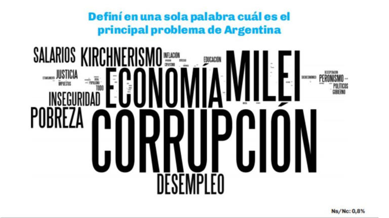 Nueva encuesta: Bullrich y Kicillof siguen superando a Milei en imagen ...