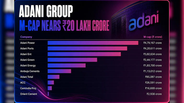 Adani Group Market Cap Nears Rs 20 Lakh Crore; Adds Rs 5 Lakh Crore In 2026