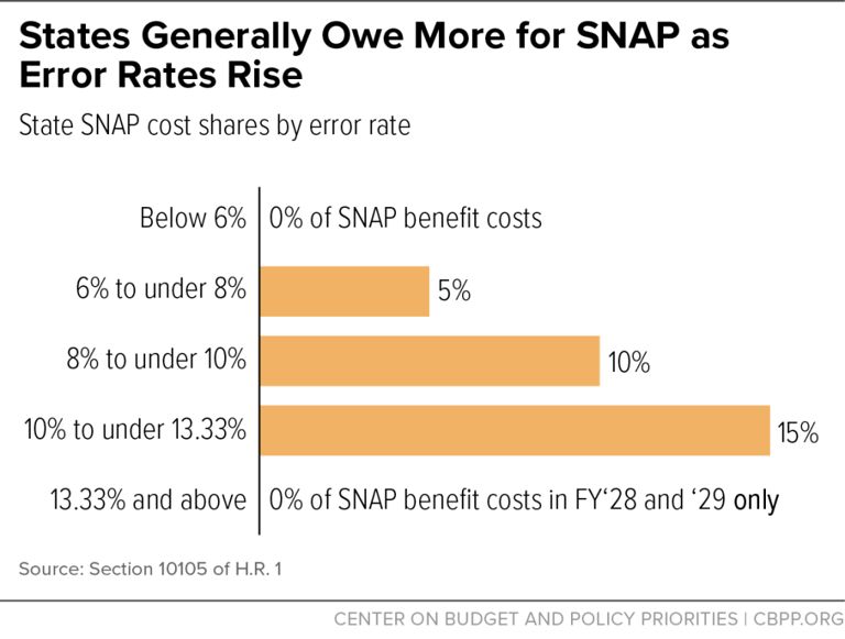 Missouri and Kansas error rates still too high to avoid paying more for ...