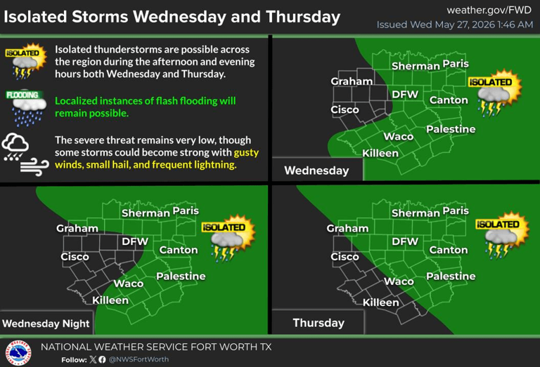 Scattered rain continues off and on through the weekend