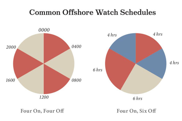 How to run an offshore watch