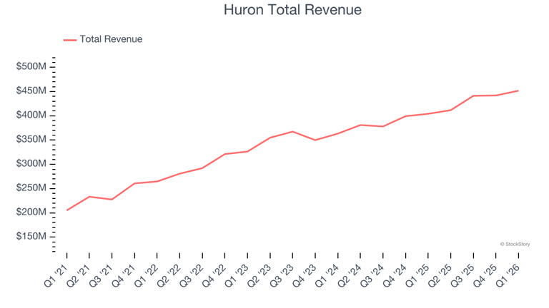 Q1 earnings outperformers: Huron (NASDAQ:HURN) and the rest of the ...
