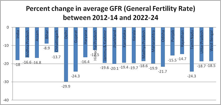 India’s fertility rate falls below replacement level as regional gaps ...
