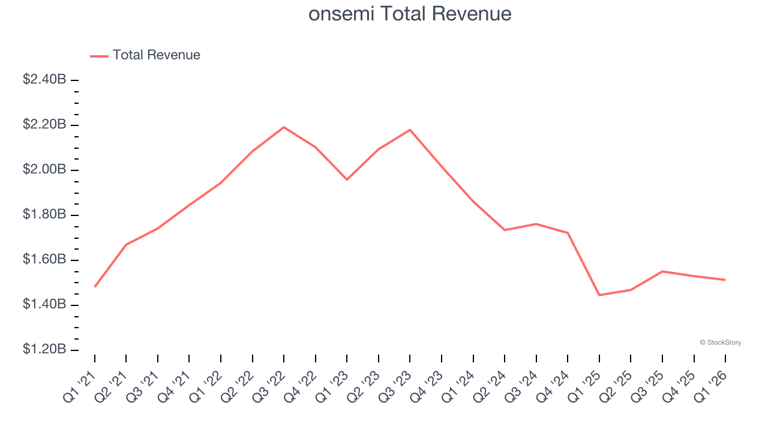 Q1 earnings outperformers: Onsemi (NASDAQ:ON) and the rest of the ...