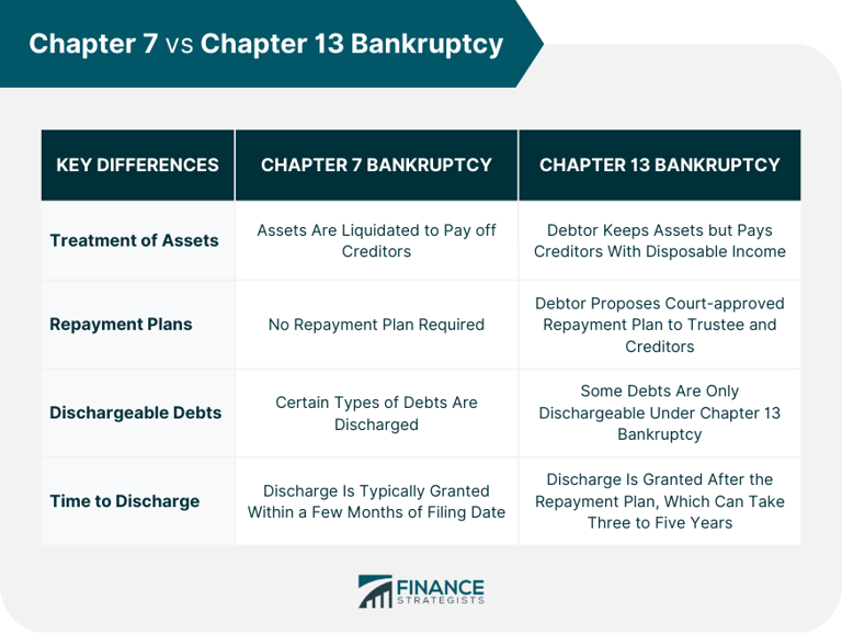 Difference between Chapter 7 and Chapter 13 bankruptcy, simplified
