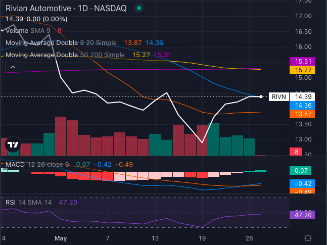 Rivian stock flashes death cross as Tesla Model Y rival nears launch