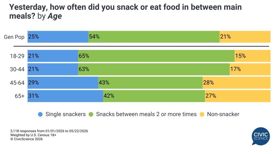 State of the plate: Snacking between meal frequency trends up while ...
